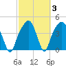 General Dynamics Pier tide chart for Thursday, March 3, 2022
