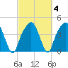 General Dynamics Pier tide chart for Friday, March 4, 2022