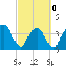 General Dynamics Pier tide chart for Tuesday, March 8, 2022