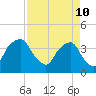 General Dynamics Pier tide chart for Sunday, April 10, 2022
