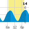General Dynamics Pier tide chart for Thursday, April 14, 2022
