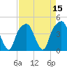 General Dynamics Pier tide chart for Friday, April 15, 2022