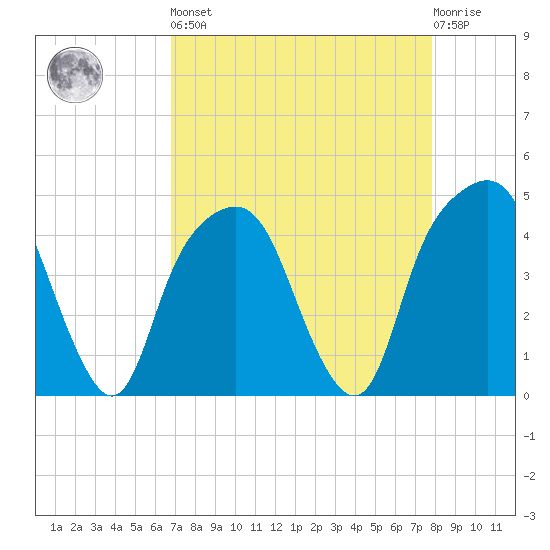 General Dynamics Pier tide chart for Saturday, April 16, 2022