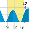 General Dynamics Pier tide chart for Sunday, April 17, 2022