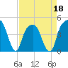 General Dynamics Pier tide chart for Monday, April 18, 2022