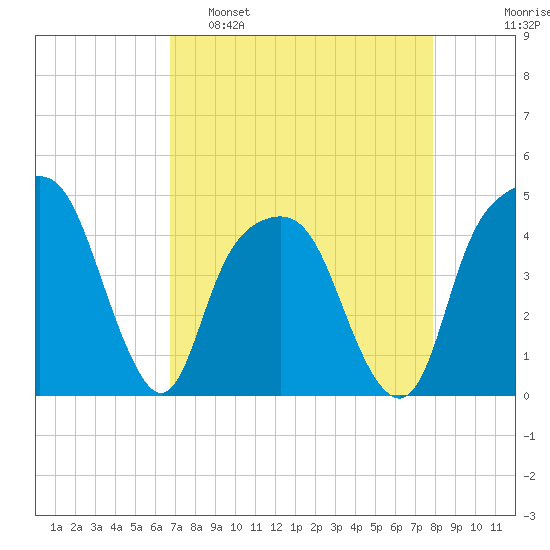 General Dynamics Pier tide chart for Tuesday, April 19, 2022
