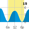 General Dynamics Pier tide chart for Tuesday, April 19, 2022