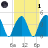 General Dynamics Pier tide chart for Friday, April 1, 2022