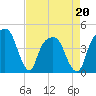 General Dynamics Pier tide chart for Wednesday, April 20, 2022