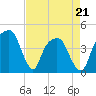 General Dynamics Pier tide chart for Thursday, April 21, 2022