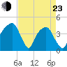 General Dynamics Pier tide chart for Saturday, April 23, 2022
