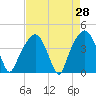 General Dynamics Pier tide chart for Thursday, April 28, 2022