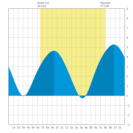 General Dynamics Pier tide chart for Friday, April 29, 2022