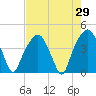 General Dynamics Pier tide chart for Friday, April 29, 2022