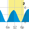 General Dynamics Pier tide chart for Saturday, April 2, 2022