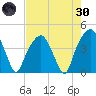 General Dynamics Pier tide chart for Saturday, April 30, 2022
