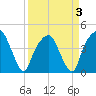 General Dynamics Pier tide chart for Sunday, April 3, 2022