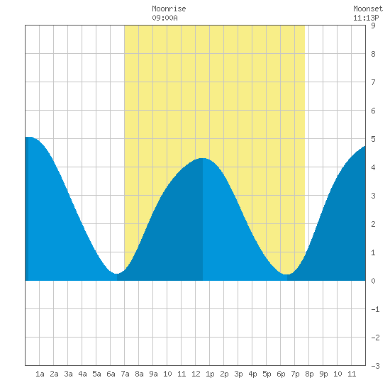 General Dynamics Pier tide chart for Monday, April 4, 2022