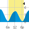 General Dynamics Pier tide chart for Monday, April 4, 2022