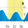 General Dynamics Pier tide chart for Wednesday, April 6, 2022