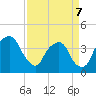 General Dynamics Pier tide chart for Thursday, April 7, 2022