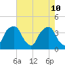 General Dynamics Pier tide chart for Tuesday, May 10, 2022
