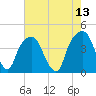 General Dynamics Pier tide chart for Friday, May 13, 2022