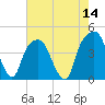General Dynamics Pier tide chart for Saturday, May 14, 2022
