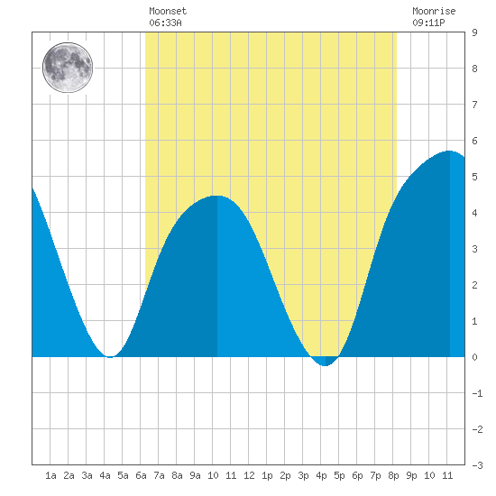 General Dynamics Pier tide chart for Monday, May 16, 2022