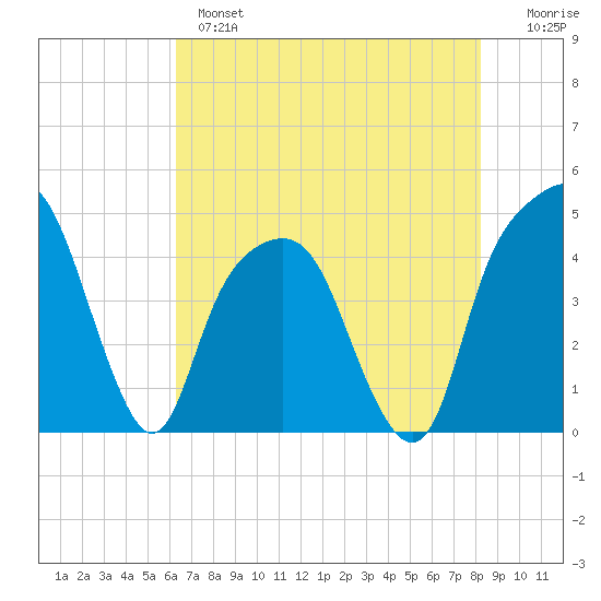 General Dynamics Pier tide chart for Tuesday, May 17, 2022