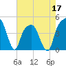 General Dynamics Pier tide chart for Tuesday, May 17, 2022