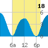 General Dynamics Pier tide chart for Wednesday, May 18, 2022