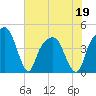 General Dynamics Pier tide chart for Thursday, May 19, 2022