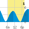 General Dynamics Pier tide chart for Sunday, May 1, 2022