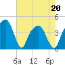 General Dynamics Pier tide chart for Friday, May 20, 2022