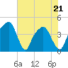 General Dynamics Pier tide chart for Saturday, May 21, 2022