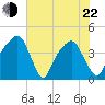 General Dynamics Pier tide chart for Sunday, May 22, 2022