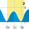 General Dynamics Pier tide chart for Monday, May 2, 2022