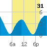 General Dynamics Pier tide chart for Tuesday, May 31, 2022