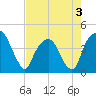 General Dynamics Pier tide chart for Tuesday, May 3, 2022