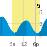 General Dynamics Pier tide chart for Thursday, May 5, 2022