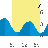 General Dynamics Pier tide chart for Saturday, May 7, 2022