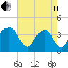 General Dynamics Pier tide chart for Sunday, May 8, 2022