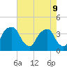 General Dynamics Pier tide chart for Monday, May 9, 2022