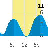 General Dynamics Pier tide chart for Saturday, June 11, 2022