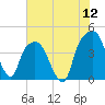 General Dynamics Pier tide chart for Sunday, June 12, 2022