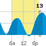 General Dynamics Pier tide chart for Monday, June 13, 2022