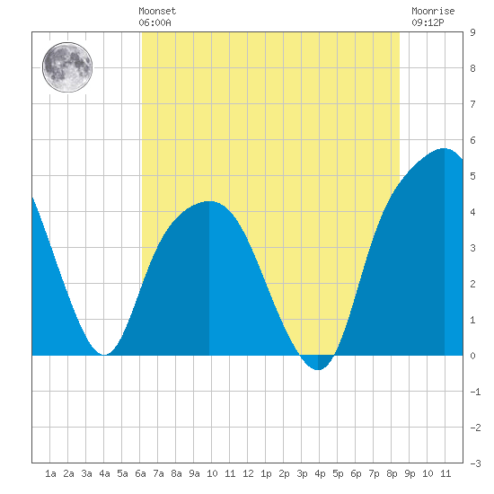 General Dynamics Pier tide chart for Tuesday, June 14, 2022