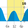 General Dynamics Pier tide chart for Thursday, June 16, 2022