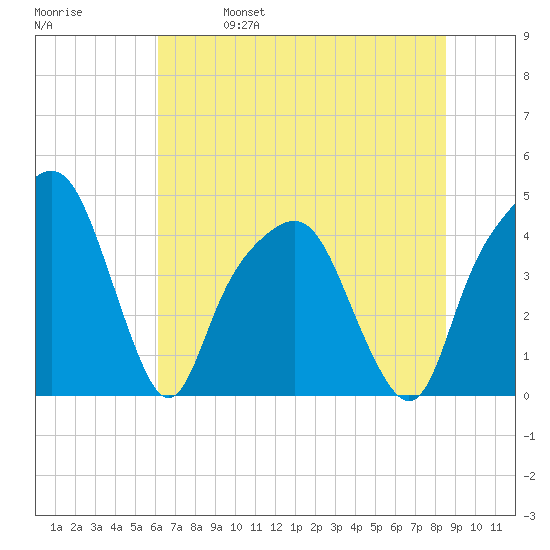 General Dynamics Pier tide chart for Friday, June 17, 2022